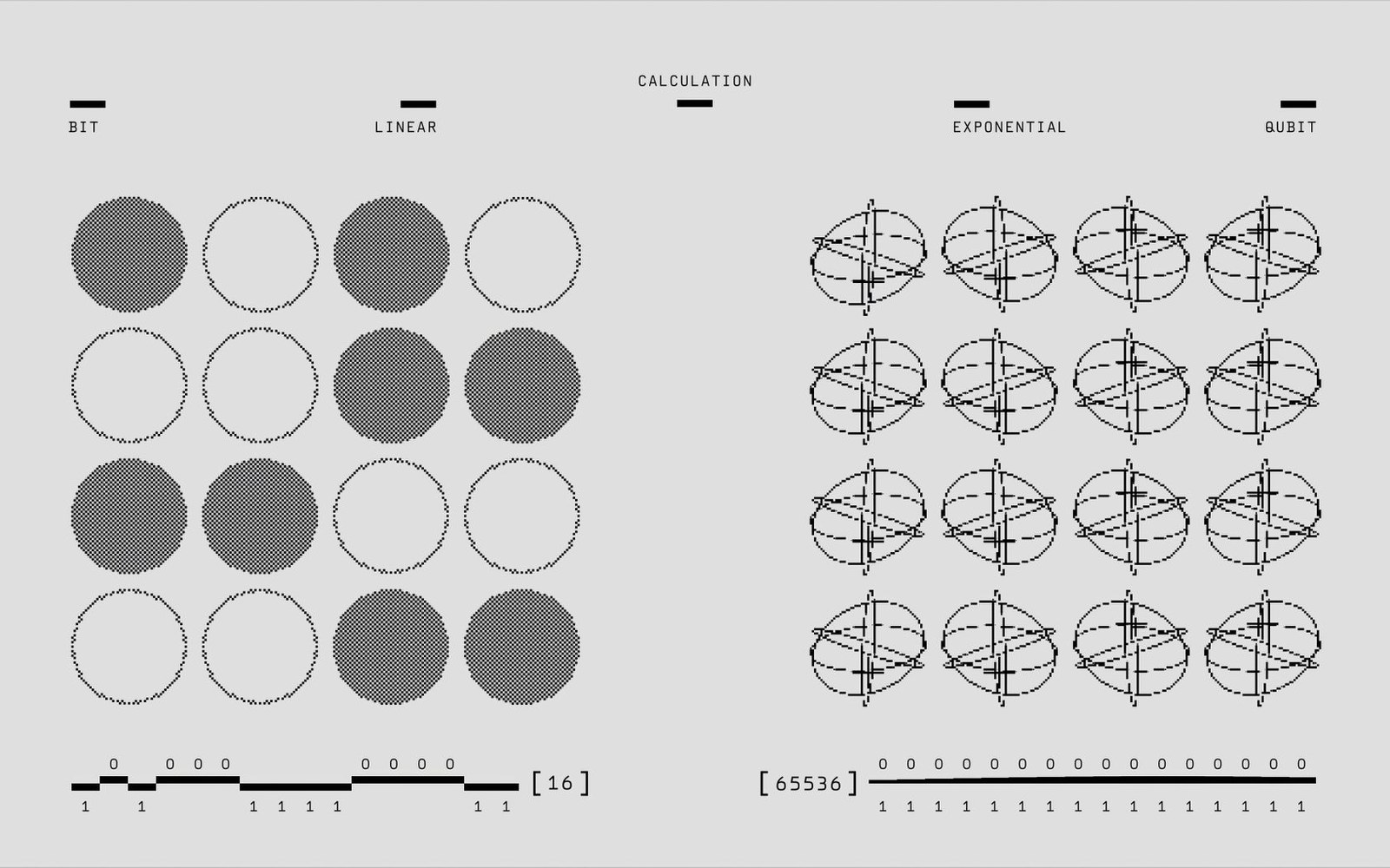 Diagram comparing bit grids to qubit spheres, contrasting linear and exponential calculation scales